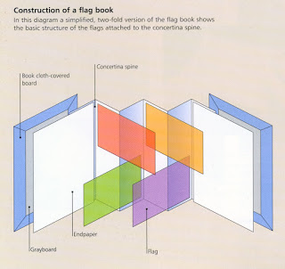 Bookcraft tekening flagbook